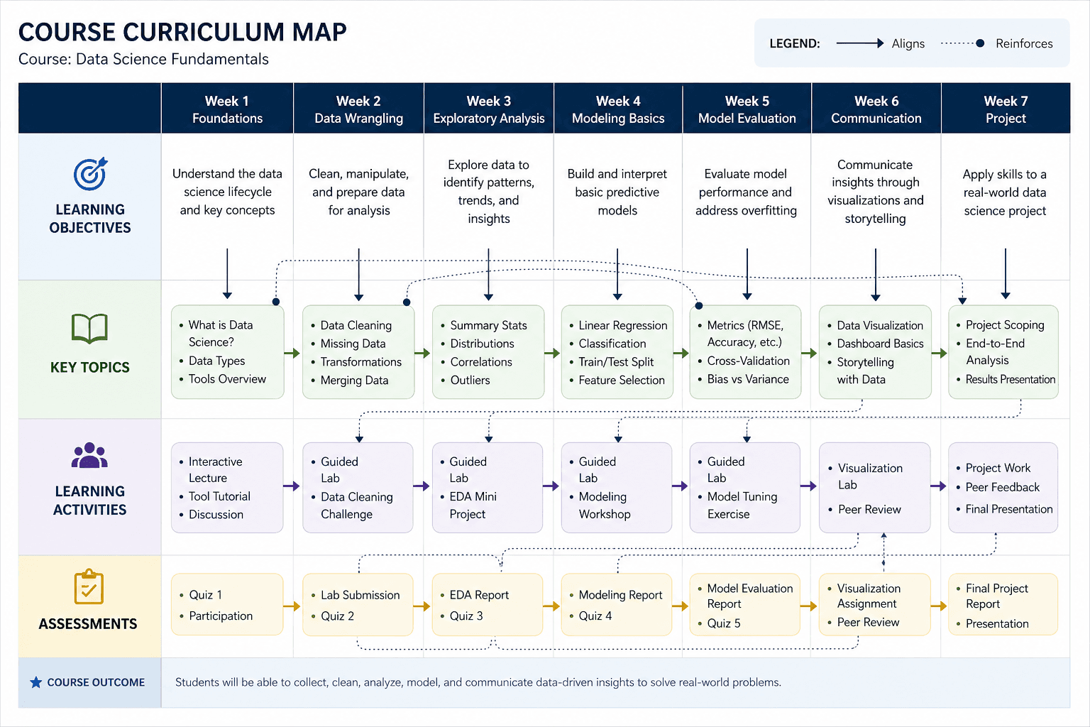 Curriculum mapping view connecting objectives, topics, and modules.